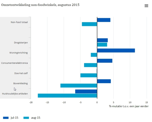 CBS Omzet Detailhandel Augustus 2015