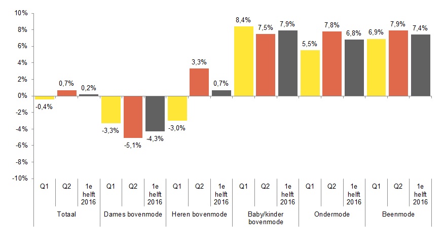 Fashionscan Grafiek Q2 2016 Mode Inretail