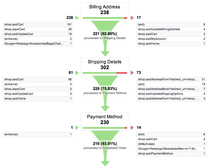 ISM eCompany Conversietips Afbeelding 2 Google Analytics percentage bezoeker-tot-winkelmandratio