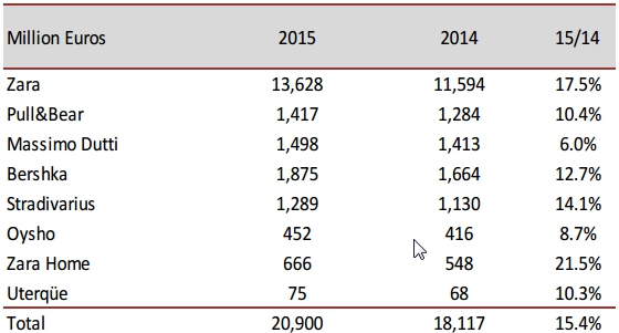 Inditex Omzet 2015 per concept