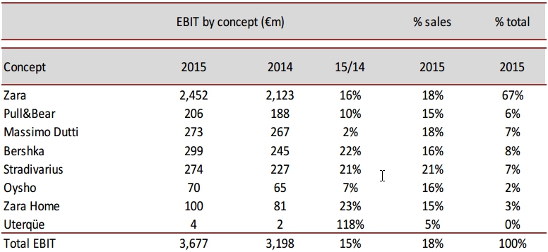 Inditex Winst 2015 per concept