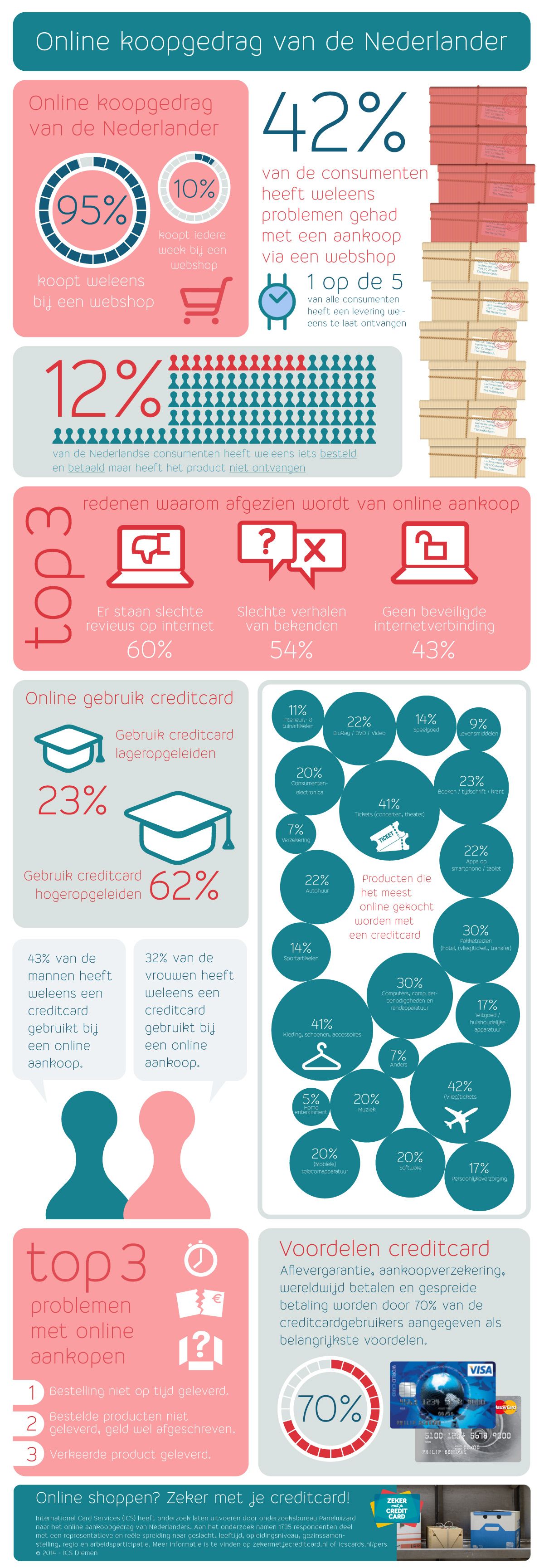 Infographic onderzoek ICS