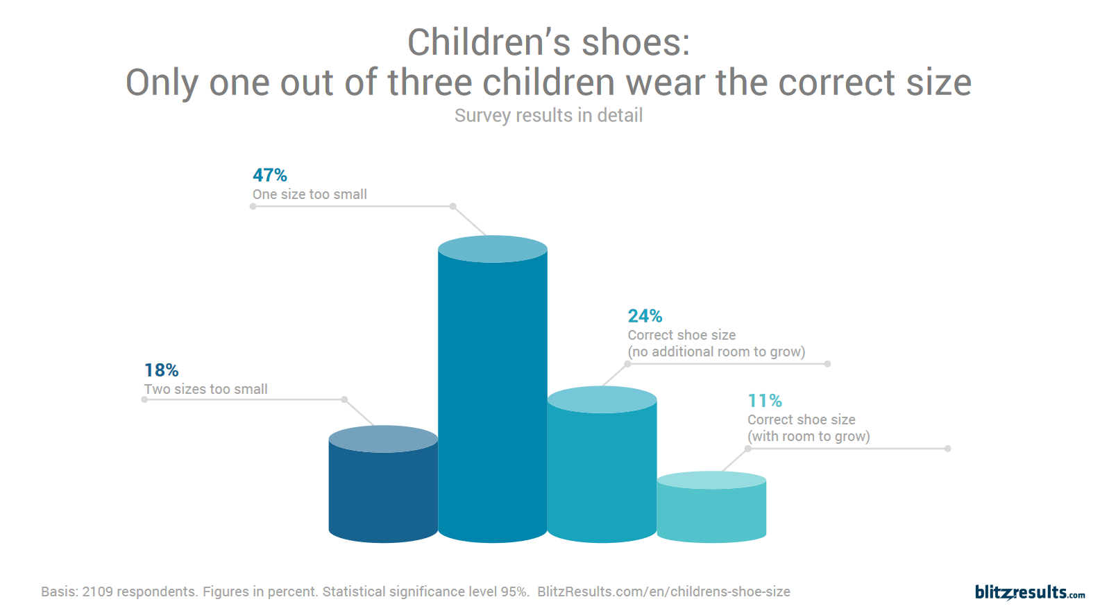 Kinderschoenen onderzoek Blitzresults