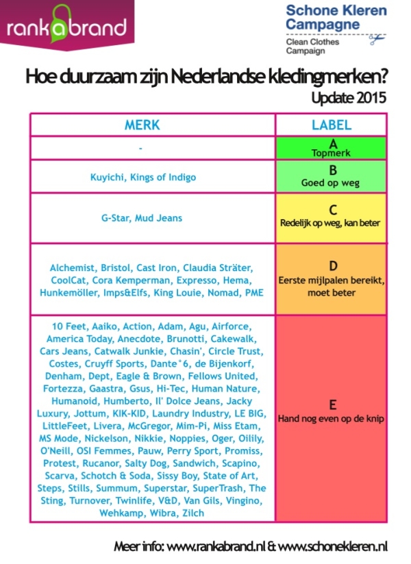 Rank-a-Brand Nederlandse kledingmerken Update 2015