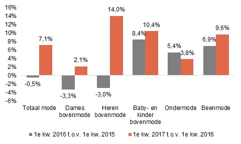 inretail cijfers 2017 Mode grafiek