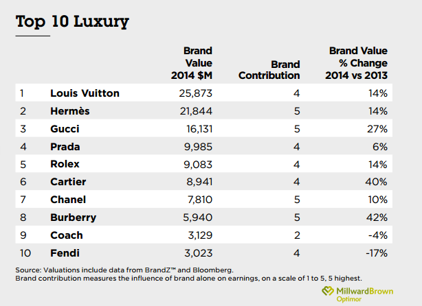 top 10 luxe merken brandz top 100