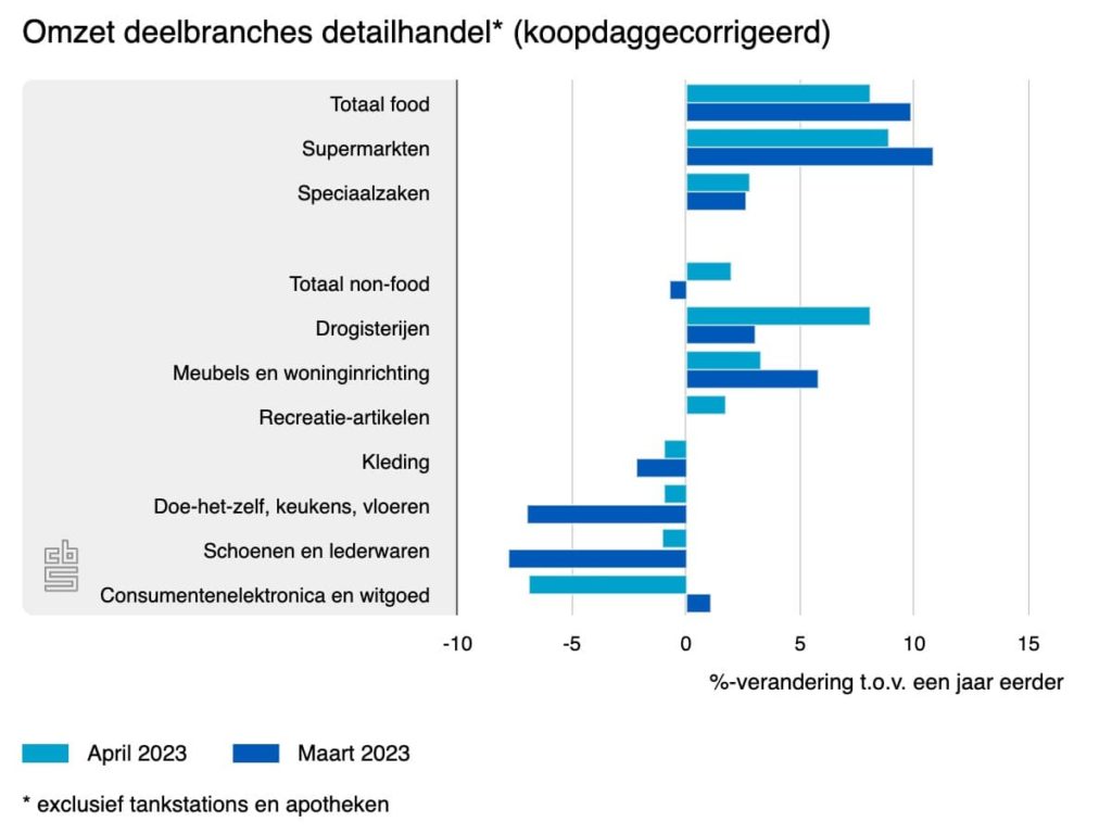 omzet deelbranches detailhandel april 2023