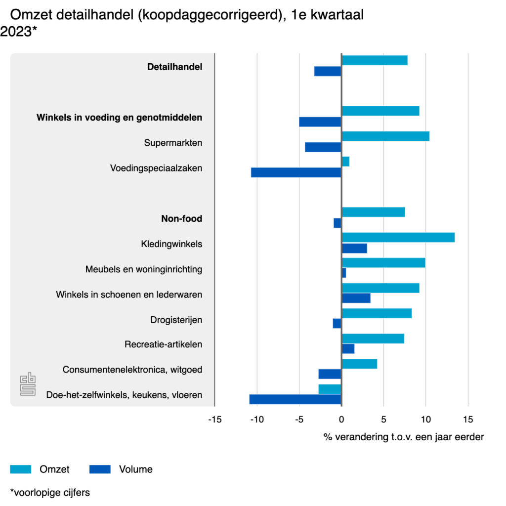 Omzet detailhandel 1e kwartaal 2023 t.o.v. vorig jaar.