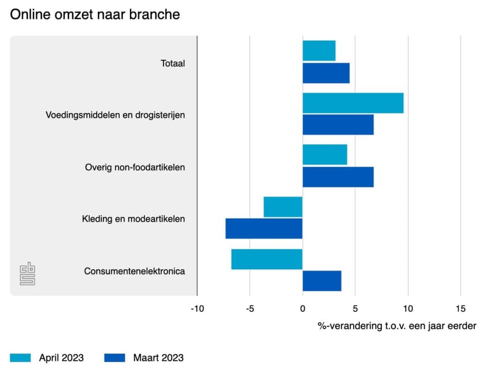 online omzet naar branch april 2023