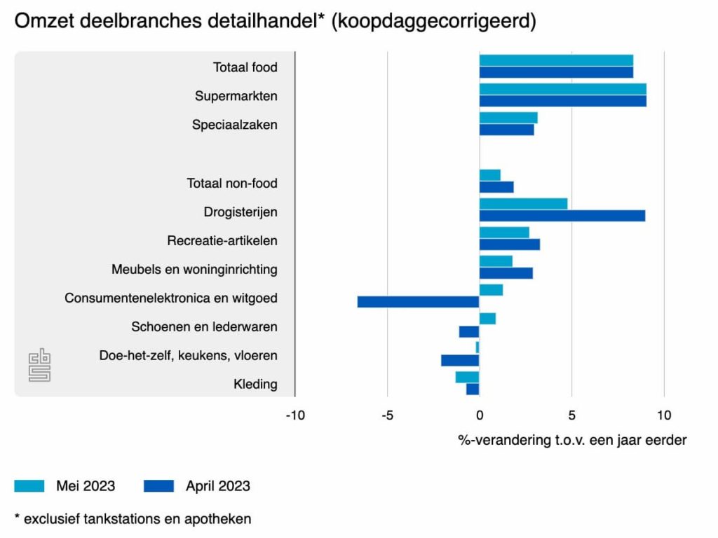 omzet deelbranches detailhandel mei 2023