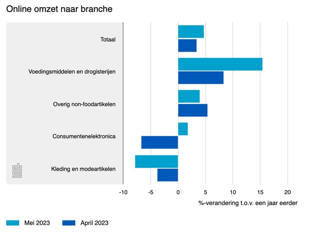 online omzet naar branch mei 2023