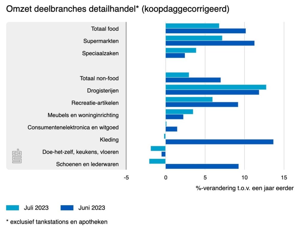 omzet deelbranches detailhandel juli 2023