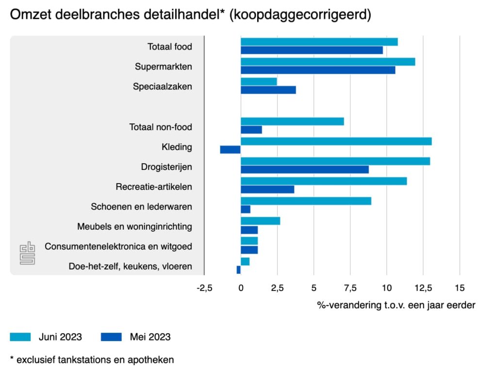 omzet deelbranches detailhandel juni 2023