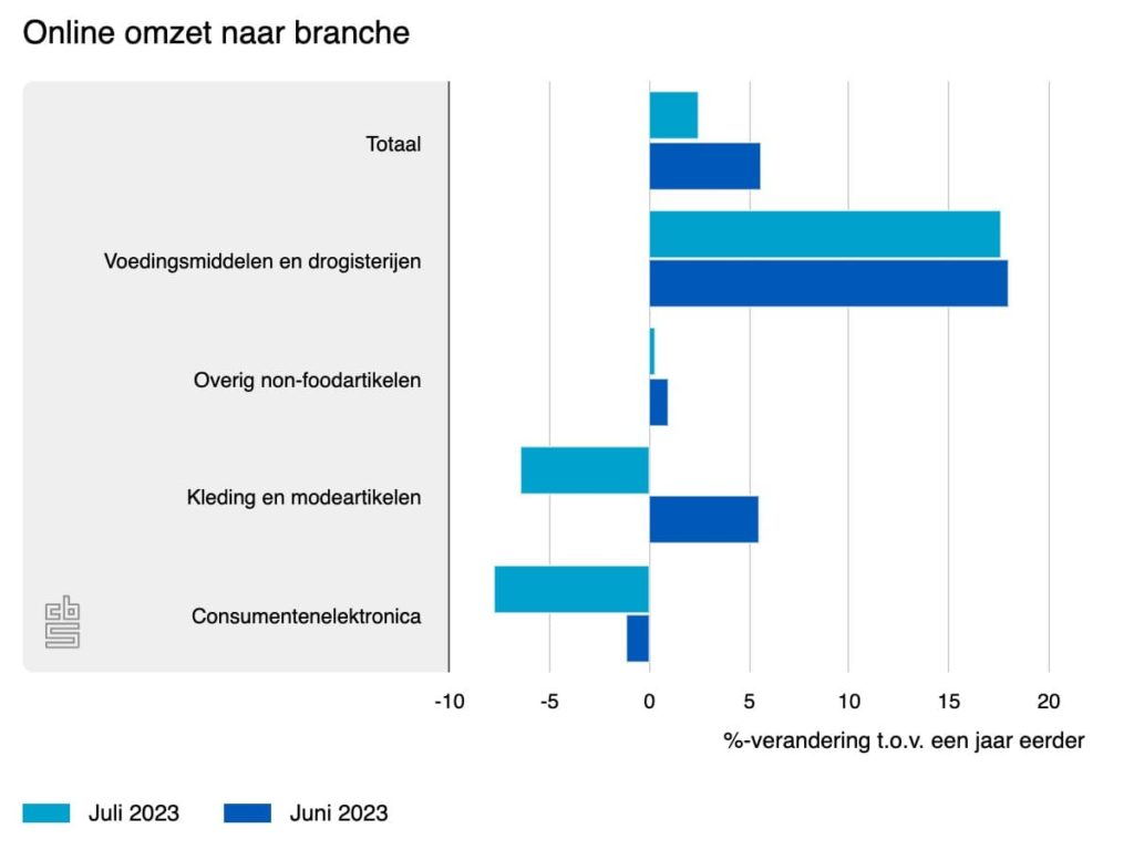 online omzet naar branch juli 2023