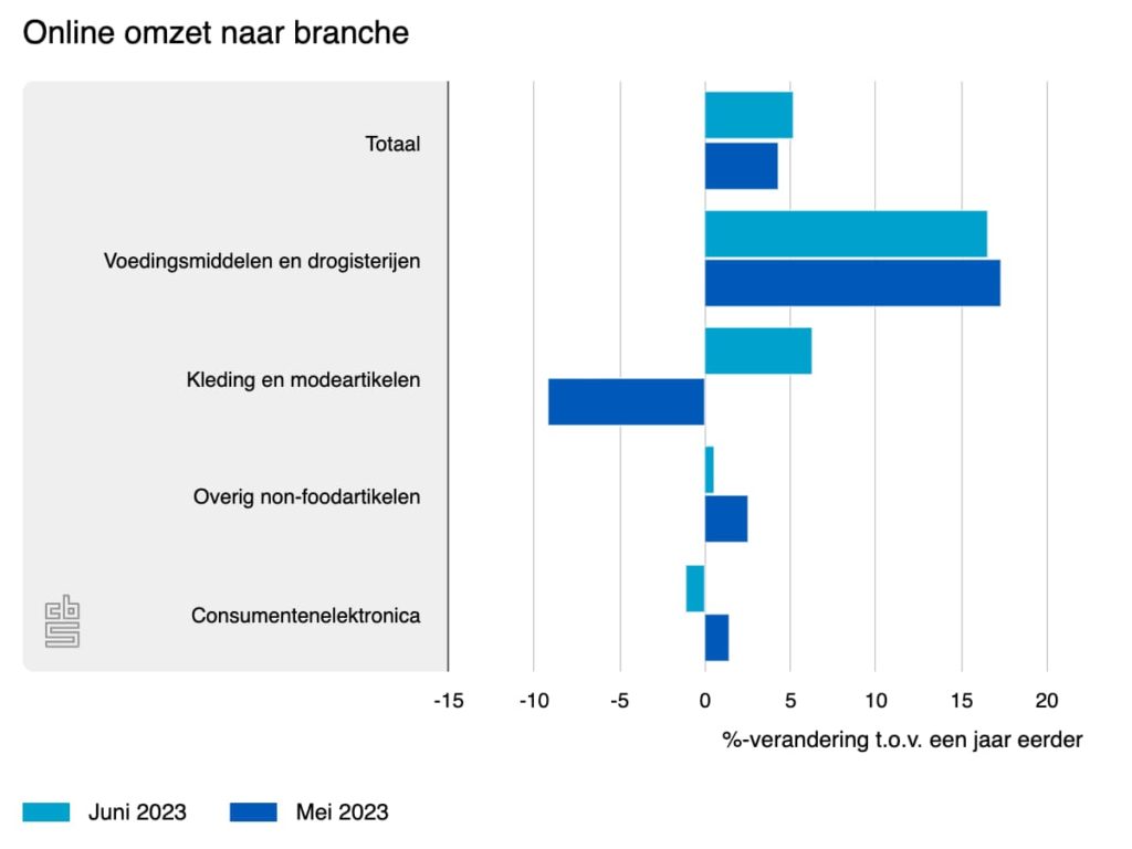 online omzet naar branch juni 2023