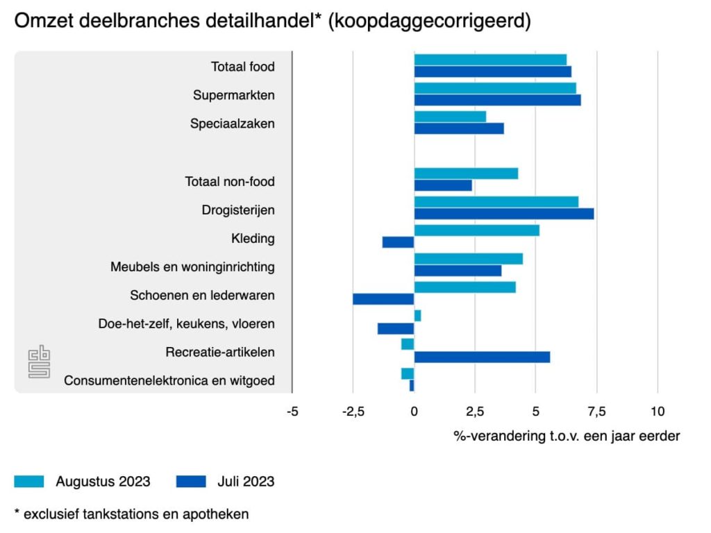 omzet deelbranches detailhandel augustus 2023