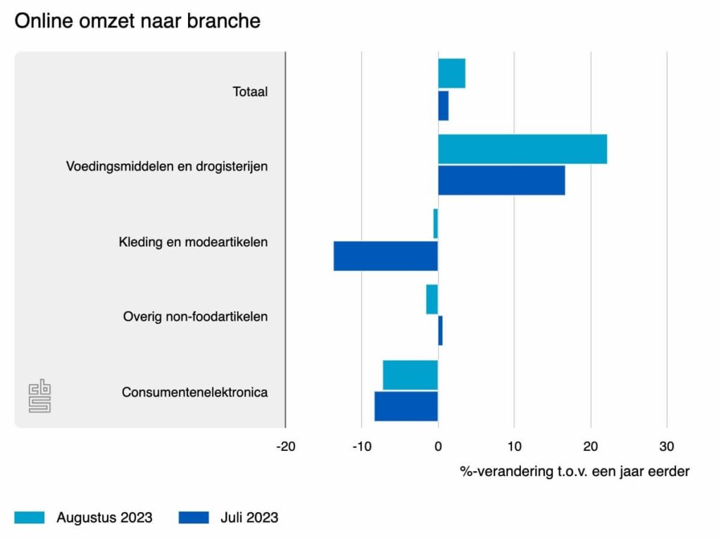 online omzet naar branch augustus 2023