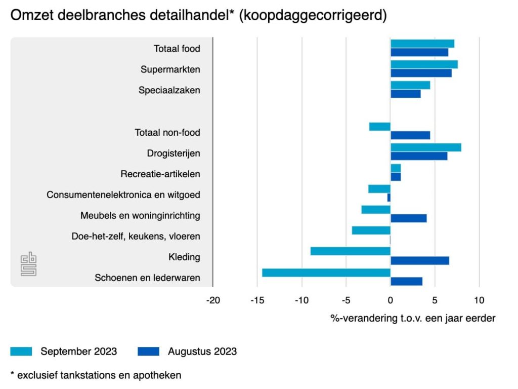 omzet deelbranches detailhandel september 2023