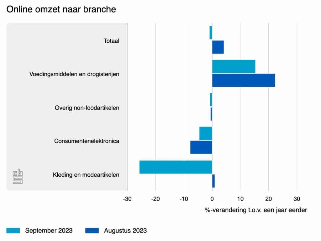 online omzet naar branche september 2023