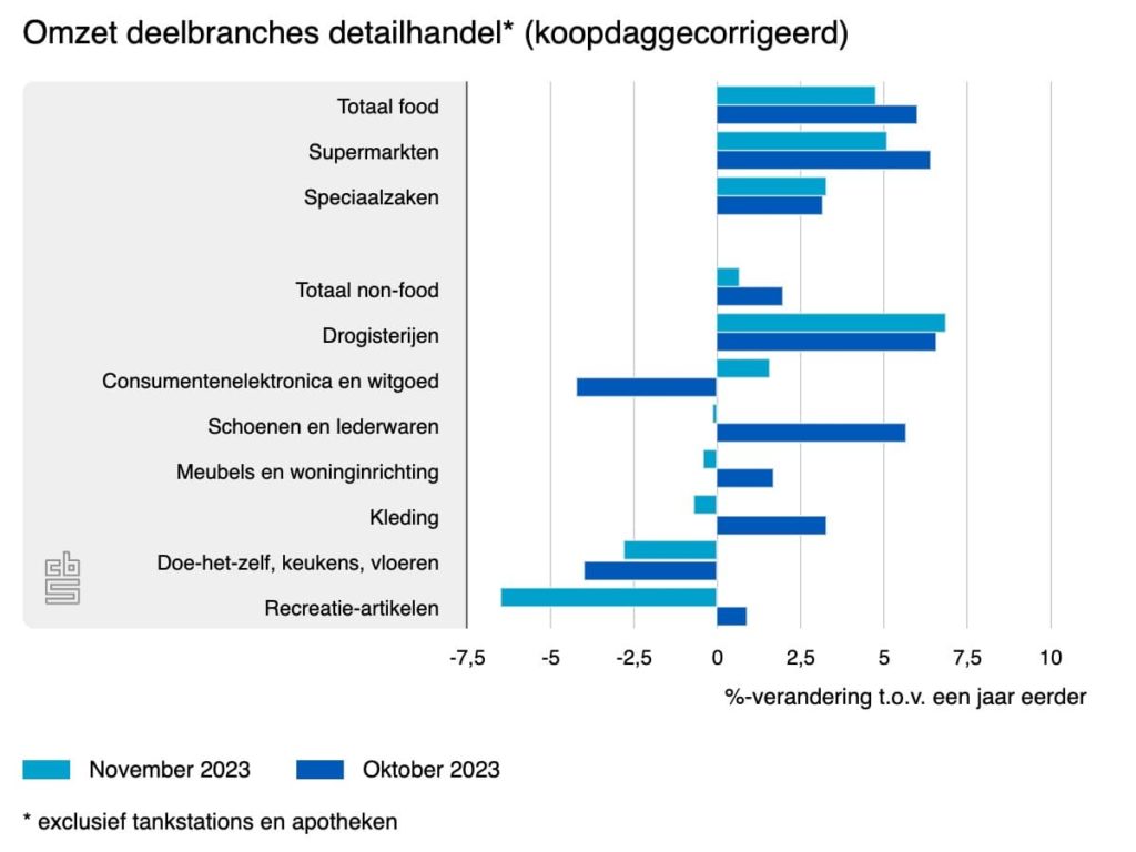 omzet detailhandel november 2023