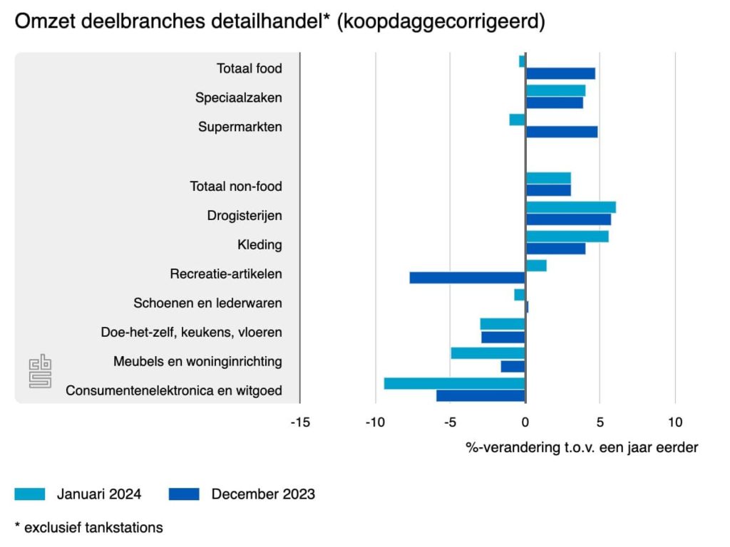 omzet deelbranches detailhandel januari 2024