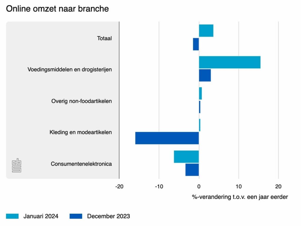 online omzet naar branche januari 2024