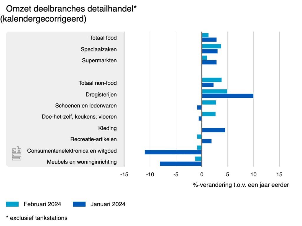 omzet deelbranches detailhandel februari 2024