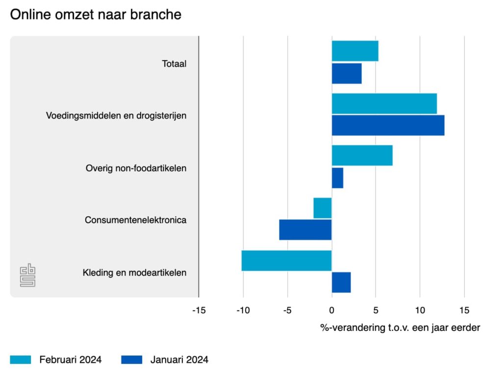 online omzet naar branche februari 2024