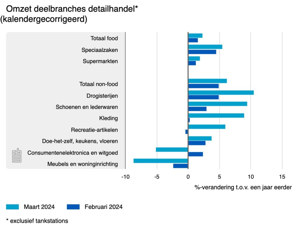 omzet deelbranches detailhandel maart 2024