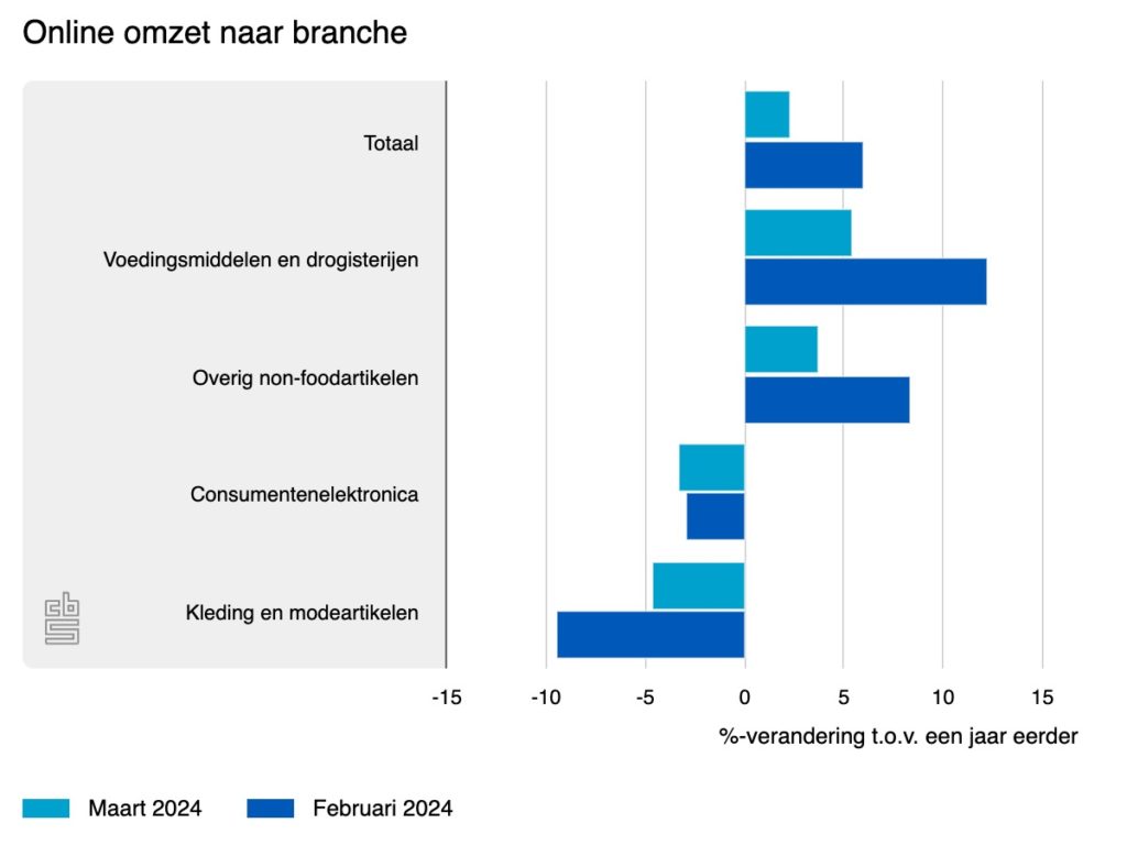 online omzet naar branche maart 2024